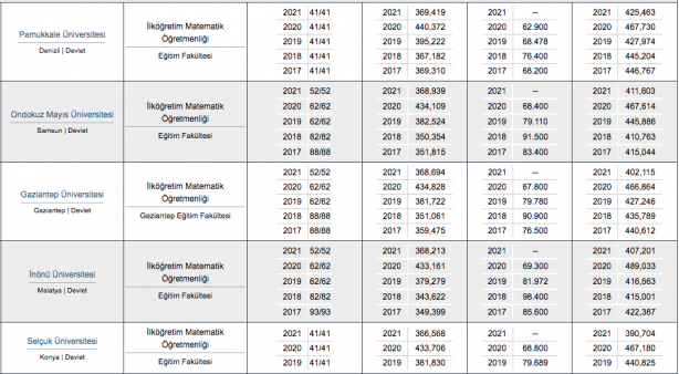 Foto - Matematik öğretmenliği taban puanı, başarı sıralaması, kontenjanları 2022: