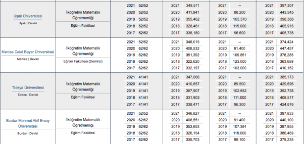 Foto - Matematik öğretmenliği taban puanı, başarı sıralaması, kontenjanları 2022: