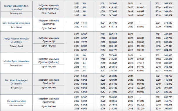 Foto - Matematik öğretmenliği taban puanı, başarı sıralaması, kontenjanları 2022: