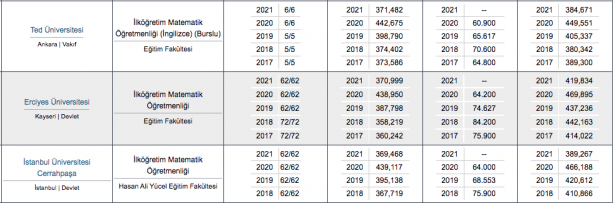 Foto - Matematik öğretmenliği taban puanı, başarı sıralaması, kontenjanları 2022: