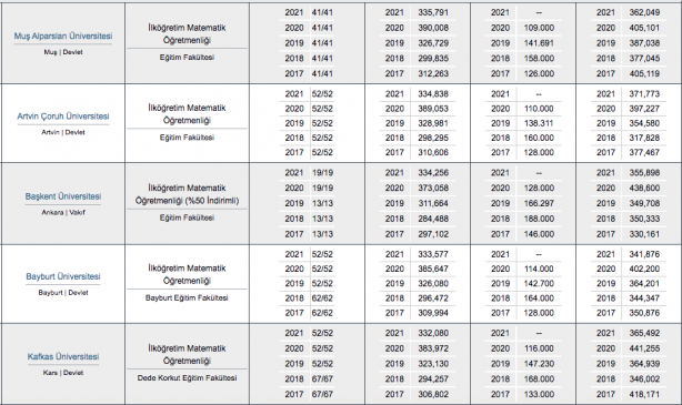 Foto - Matematik öğretmenliği taban puanı, başarı sıralaması, kontenjanları 2022: