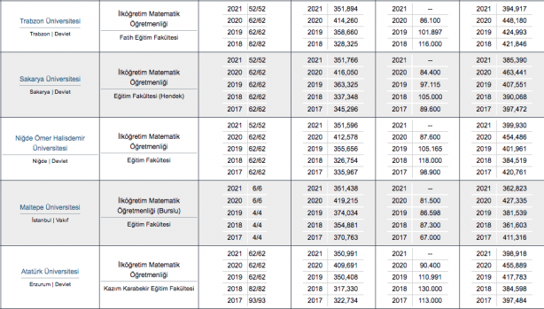 Foto - Matematik öğretmenliği taban puanı, başarı sıralaması, kontenjanları 2022: