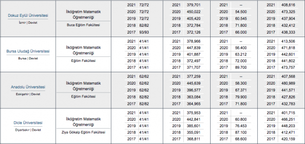 Foto - Matematik öğretmenliği taban puanı, başarı sıralaması, kontenjanları 2022: