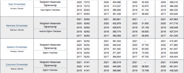 Foto - Matematik öğretmenliği taban puanı, başarı sıralaması, kontenjanları 2022: