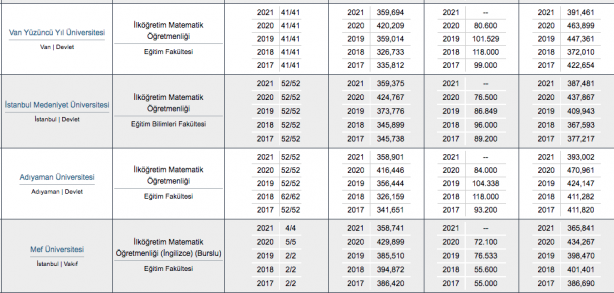 Foto - Matematik öğretmenliği taban puanı, başarı sıralaması, kontenjanları 2022: