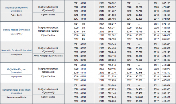 Foto - Matematik öğretmenliği taban puanı, başarı sıralaması, kontenjanları 2022: