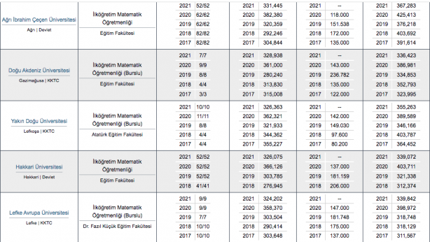 Foto - Matematik öğretmenliği taban puanı, başarı sıralaması, kontenjanları 2022: