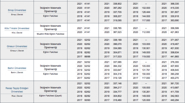 Foto - Matematik öğretmenliği taban puanı, başarı sıralaması, kontenjanları 2022: