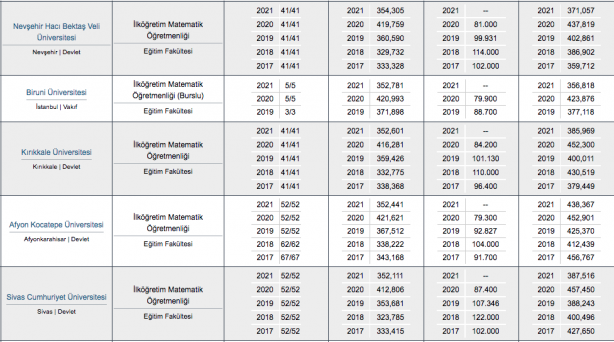 Foto - Matematik öğretmenliği taban puanı, başarı sıralaması, kontenjanları 2022:
