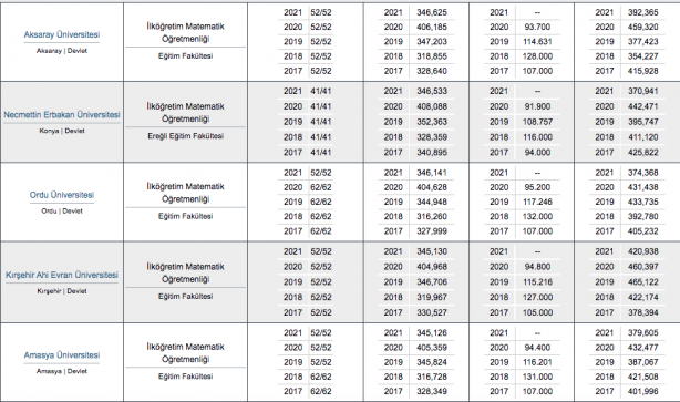 Foto - Matematik öğretmenliği taban puanı, başarı sıralaması, kontenjanları 2022: