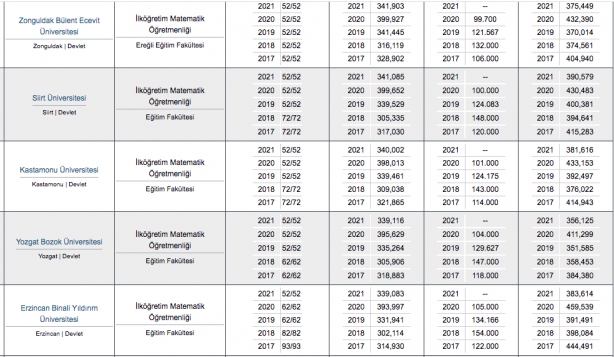 Foto - Matematik öğretmenliği taban puanı, başarı sıralaması, kontenjanları 2022: