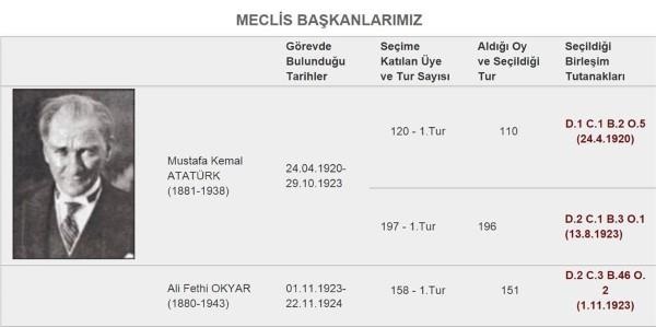 Foto - Meclis başkanları kaç oy aldı kaçıncı turda seçildi?