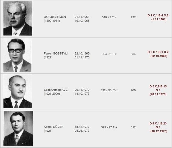 Foto - Meclis başkanları kaç oy aldı kaçıncı turda seçildi?