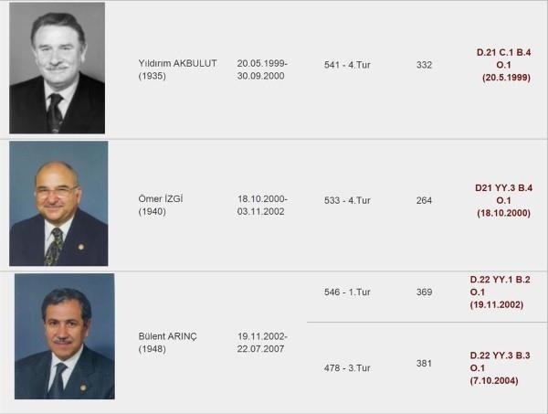 Foto - Meclis başkanları kaç oy aldı kaçıncı turda seçildi?