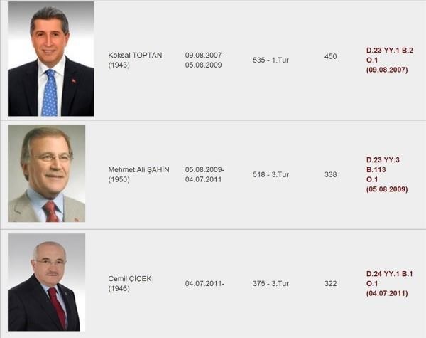 Foto - Meclis başkanları kaç oy aldı kaçıncı turda seçildi?