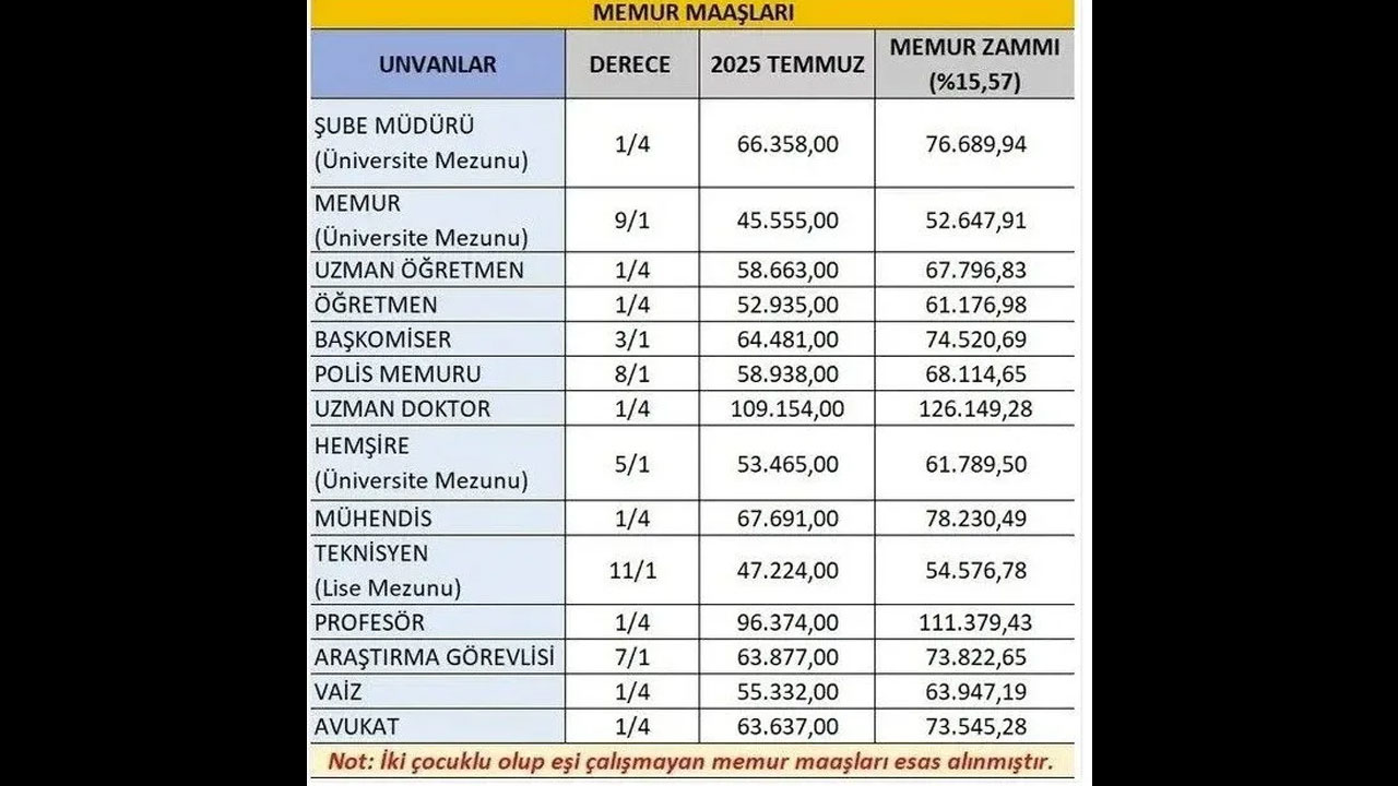 Foto - Memur maaş zamları için bu oranlar konuşuluyor! Polis, öğretmen, doktor ve hemşire ocakta yüzde kaç zam alacak?