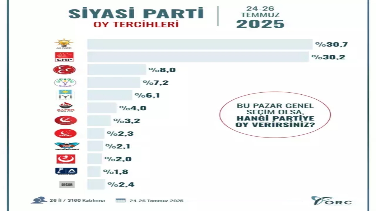 Foto - Merakla beklenen se&ccedil;im anketi az &ouml;nce yayınlandı! İşte partilerin son oy oranları
