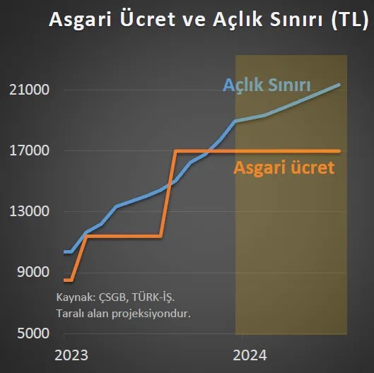 Foto - Merkez Bankası eski baş ekonomisti asgari ücrete zam yapılamazsa ortaya çıkacak tabloyu açıkladı