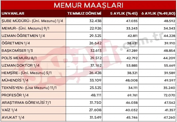 Foto - Merkez Bankası son veriyi açıkladı! 2024 kök maaş zammı ne kadar olacak?