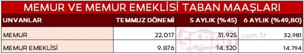 Foto - Merkez Bankası son veriyi açıkladı! 2024 kök maaş zammı ne kadar olacak?
