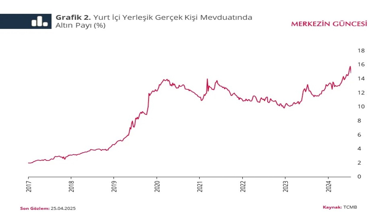 Foto - Merkez Bankasından çarpıcı analiz! Altını olanlar bunlara hücum etmiş