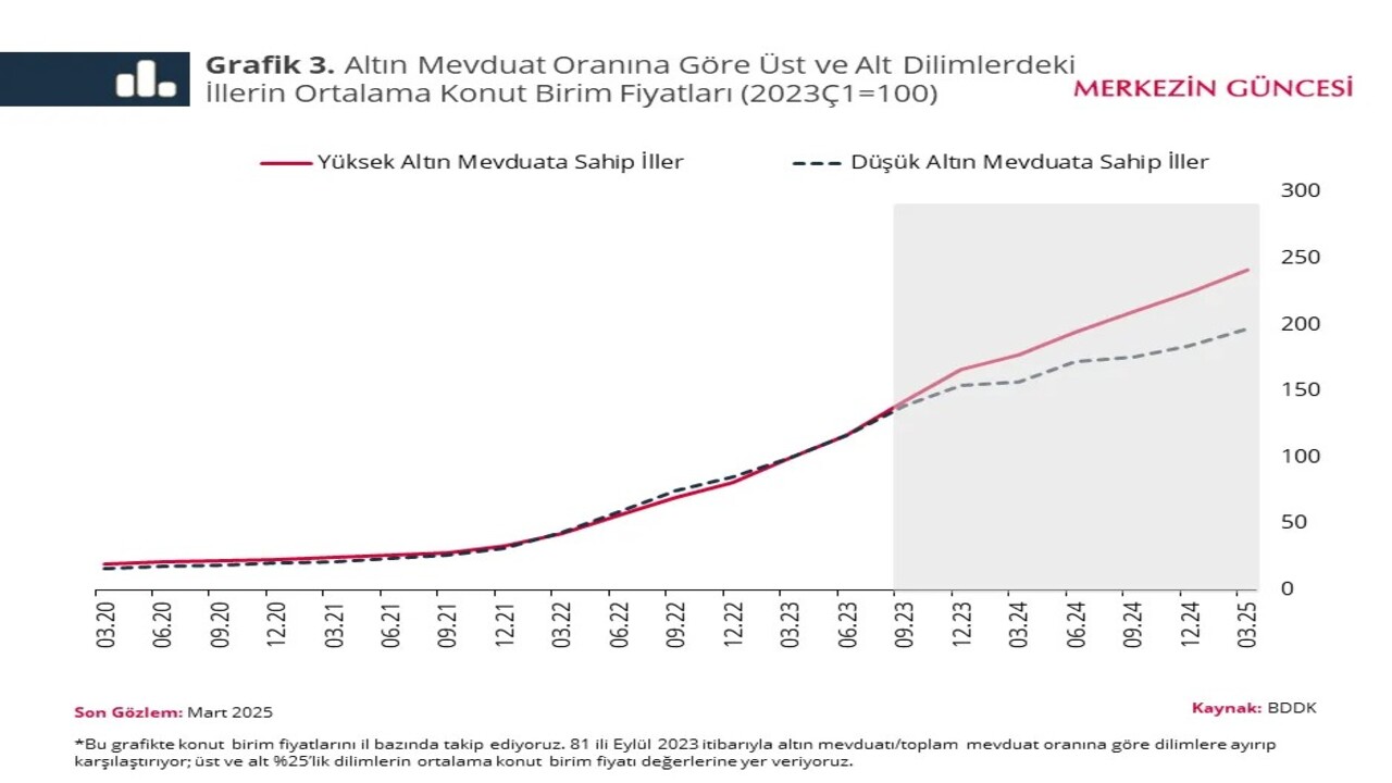 Foto - Merkez Bankasından çarpıcı analiz! Altını olanlar bunlara hücum etmiş