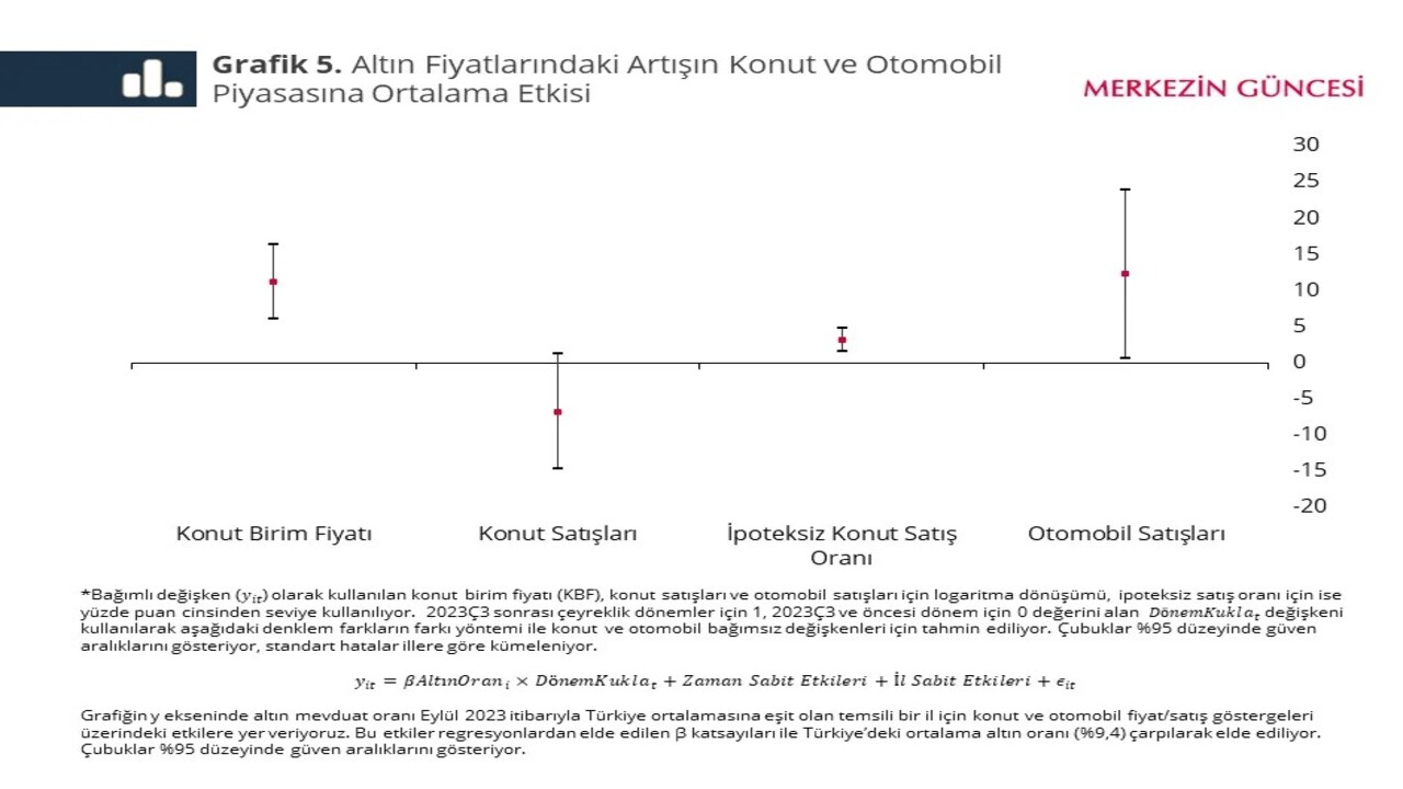 Foto - Merkez Bankasından çarpıcı analiz! Altını olanlar bunlara hücum etmiş