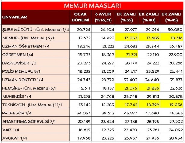 Foto - Merkez Bankası'ndan Temmuz öncesi son veri geldi! İşte ek zam dahil 6 tabloda maaş hesapları