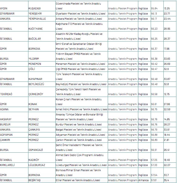 Foto - Meslek lisesine gitmek için kaç puan gerekir 2020