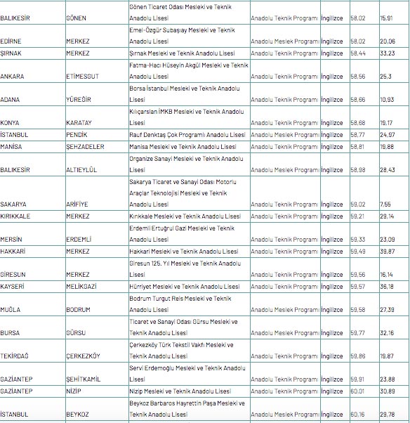 Foto - Meslek lisesine gitmek için kaç puan gerekir 2020