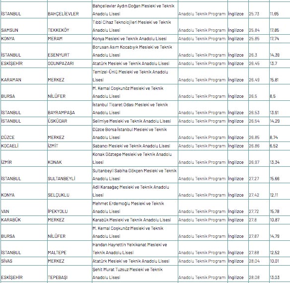 Foto - Meslek lisesine gitmek için kaç puan gerekir 2020