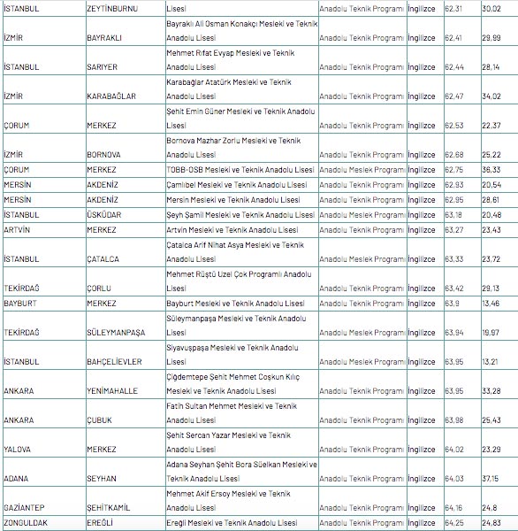Foto - Meslek lisesine gitmek için kaç puan gerekir 2020