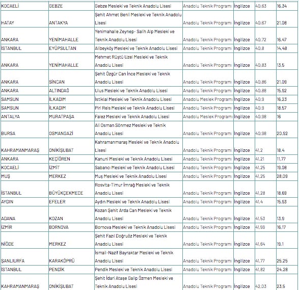 Foto - Meslek lisesine gitmek için kaç puan gerekir 2020