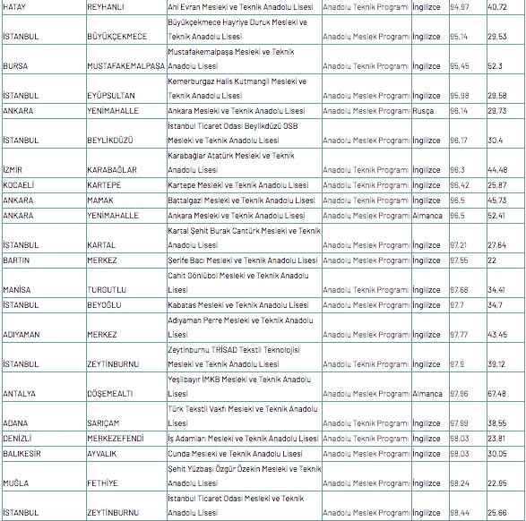 Foto - Meslek lisesine gitmek için kaç puan gerekir 2020