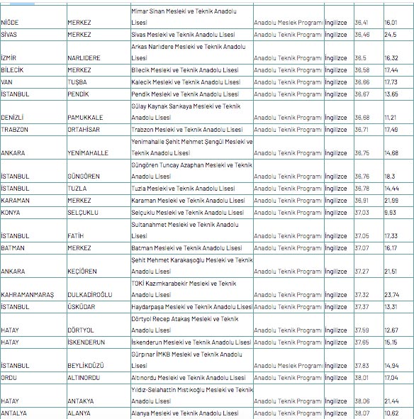 Foto - Meslek lisesine gitmek için kaç puan gerekir 2020