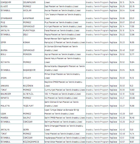 Foto - Meslek lisesine gitmek için kaç puan gerekir 2020