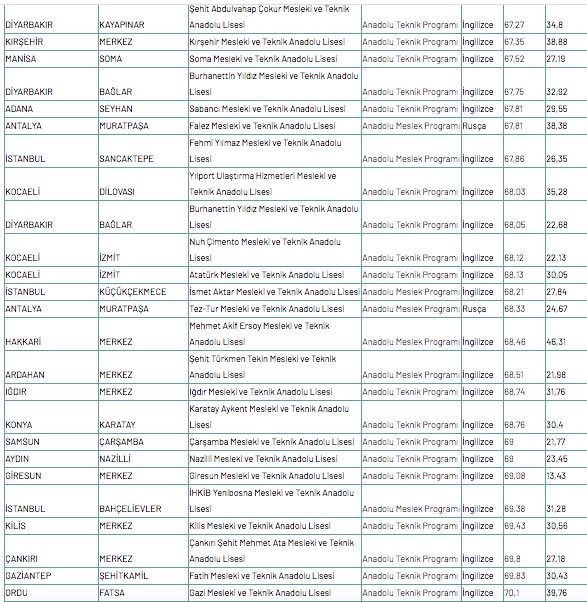 Foto - Meslek lisesine gitmek için kaç puan gerekir 2020