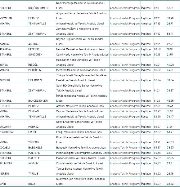 Foto - Meslek lisesine gitmek için kaç puan gerekir 2020