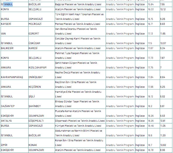 Foto - Meslek lisesine gitmek için kaç puan gerekir 2020