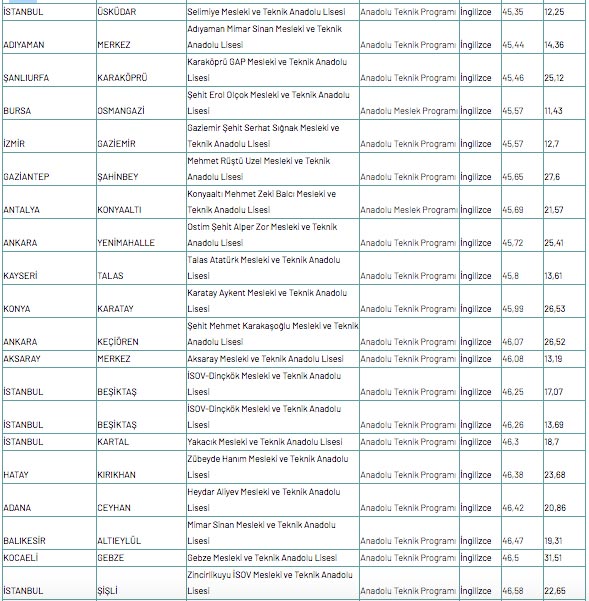 Foto - Meslek lisesine gitmek için kaç puan gerekir 2020