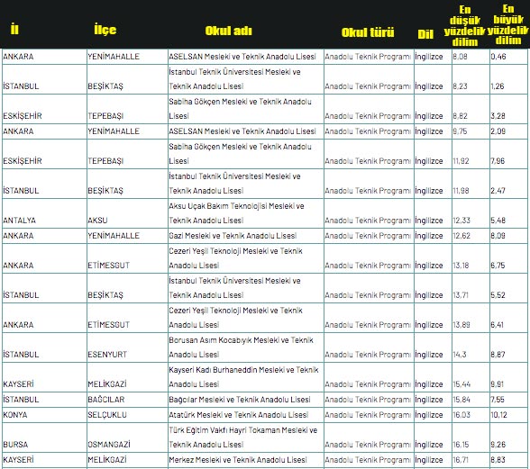Foto - Meslek lisesine gitmek için kaç puan gerekir 2020