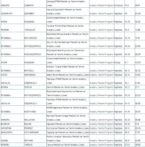 Foto - Meslek lisesine gitmek için kaç puan gerekir 2020