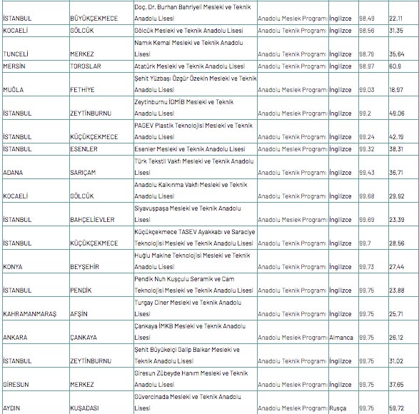 Foto - Meslek lisesine gitmek için kaç puan gerekir 2020