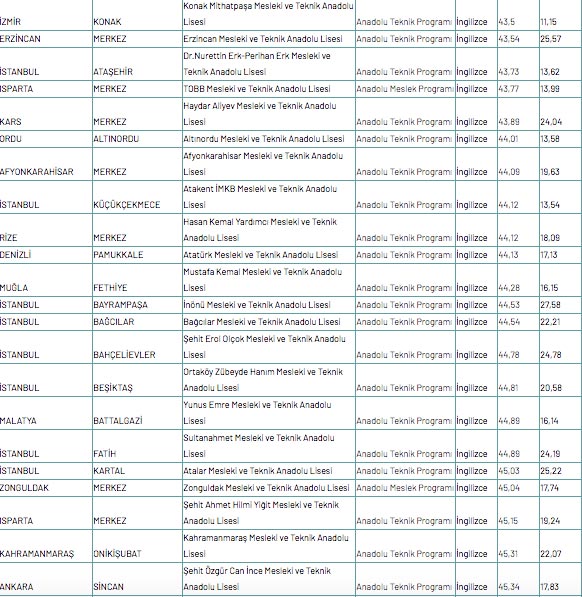 Foto - Meslek lisesine gitmek için kaç puan gerekir 2020