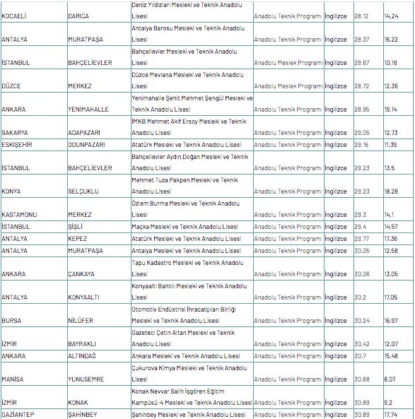 Foto - Meslek lisesine gitmek için kaç puan gerekir 2020