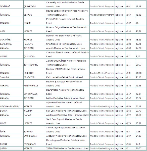 Foto - Meslek lisesine gitmek için kaç puan gerekir 2020