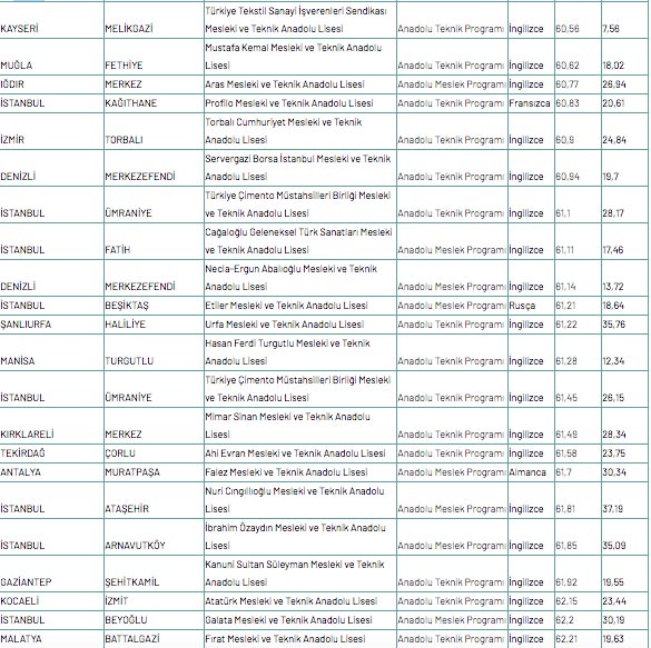 Foto - Meslek lisesine gitmek için kaç puan gerekir 2020