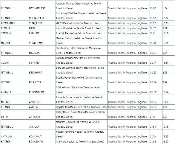 Foto - Meslek lisesine gitmek için kaç puan gerekir 2020