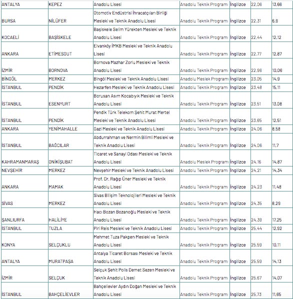 Foto - Meslek lisesine gitmek için kaç puan gerekir 2020