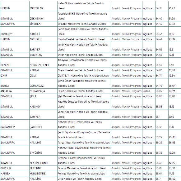 Foto - Meslek lisesine gitmek için kaç puan gerekir 2020